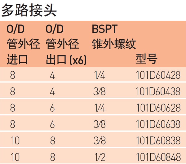 Norgren多路接头—Pneufit 金属快插式接头